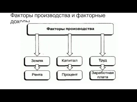 Факторы производства и факторные доходы