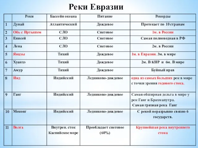 Реки Евразии