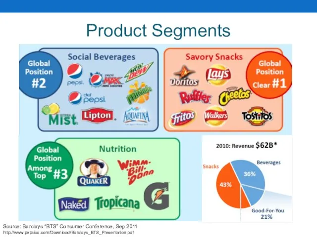 Product Segments Source: Barclays “BTS” Consumer Conference, Sep 2011 http://www.pepsico.com/Download/Barclays_BTS_Presentation.pdf