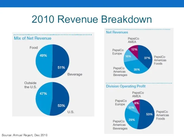 2010 Revenue Breakdown Source: Annual Report, Dec 2010