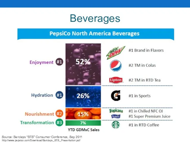 Beverages Source: Barclays “BTS” Consumer Conference, Sep 2011 http://www.pepsico.com/Download/Barclays_BTS_Presentation.pdf