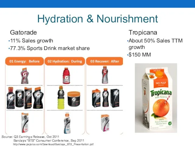 Hydration & Nourishment Gatorade 11% Sales growth 77.3% Sports Drink market