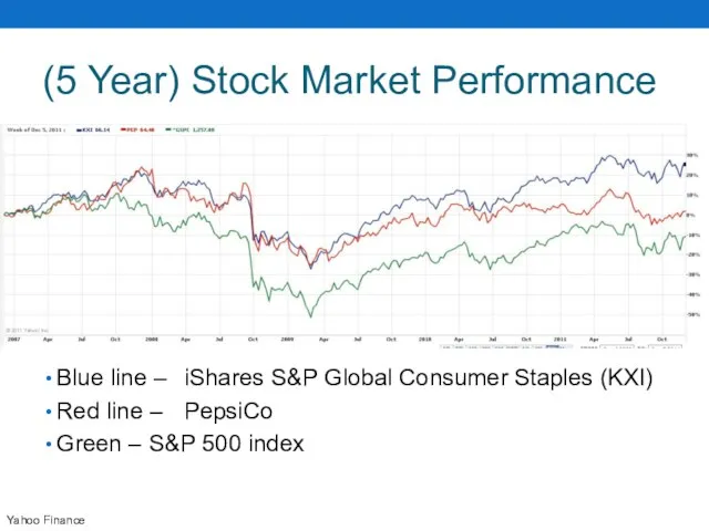 (5 Year) Stock Market Performance Blue line – iShares S&P Global