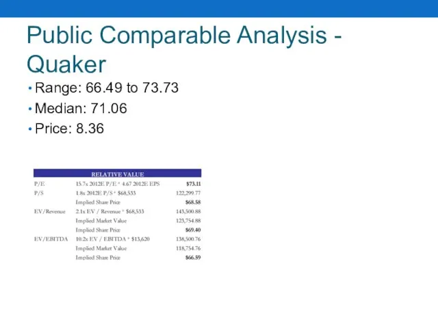 Public Comparable Analysis - Quaker Range: 66.49 to 73.73 Median: 71.06 Price: 8.36
