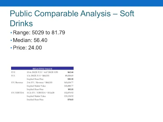 Public Comparable Analysis – Soft Drinks Range: 5029 to 81.79 Median: 56.40 Price: 24.00