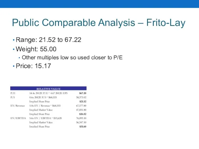 Public Comparable Analysis – Frito-Lay Range: 21.52 to 67.22 Weight: 55.00