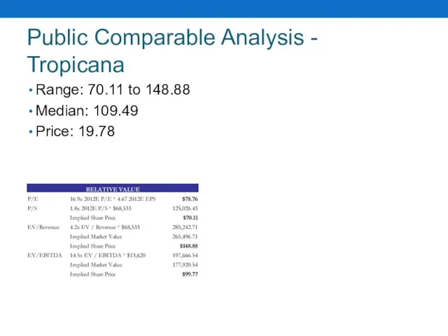 Public Comparable Analysis - Tropicana Range: 70.11 to 148.88 Median: 109.49 Price: 19.78