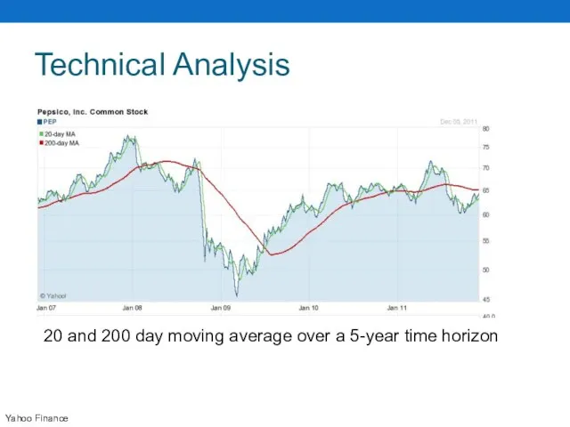 Technical Analysis Yahoo Finance 20 and 200 day moving average over a 5-year time horizon