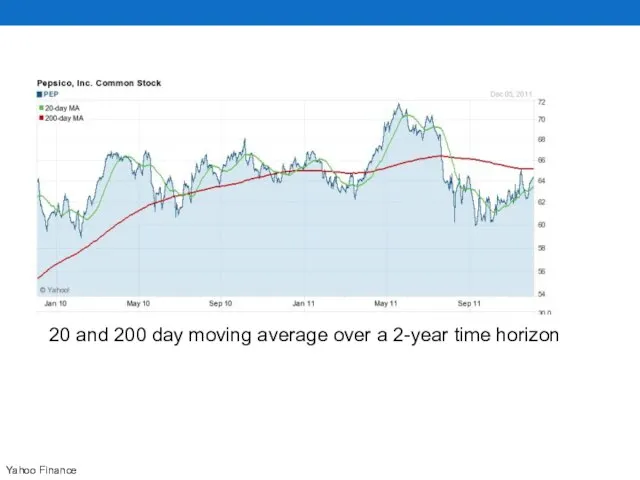 Yahoo Finance 20 and 200 day moving average over a 2-year time horizon