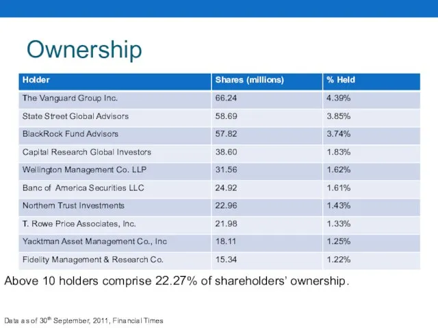 Ownership Above 10 holders comprise 22.27% of shareholders’ ownership. Data as