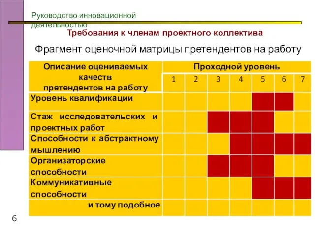 Требования к членам проектного коллектива Фрагмент оценочной матрицы претендентов на работу Руководство инновационной деятельностью 6