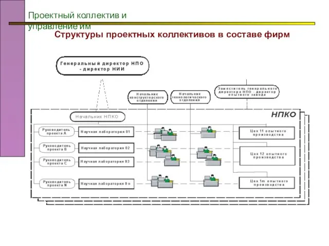 Структуры проектных коллективов в составе фирм Проектный коллектив и управление им