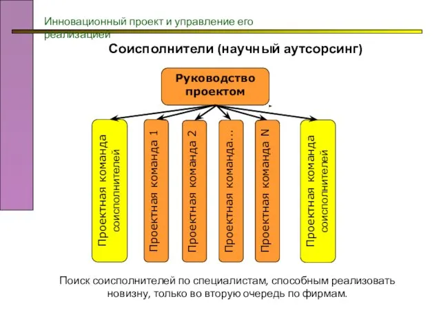 Соисполнители (научный аутсорсинг) Руководство проектом Проектная команда 1 Проектная команда 2