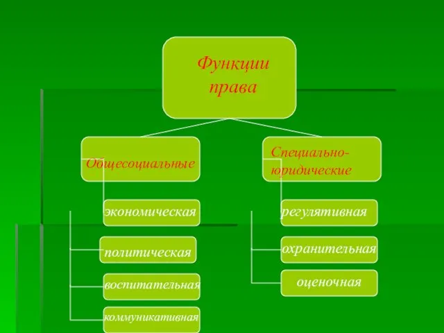 Функции права Общесоциальные Специально- юридические экономическая политическая воспитательная коммуникативная регулятивная охранительная оценочная