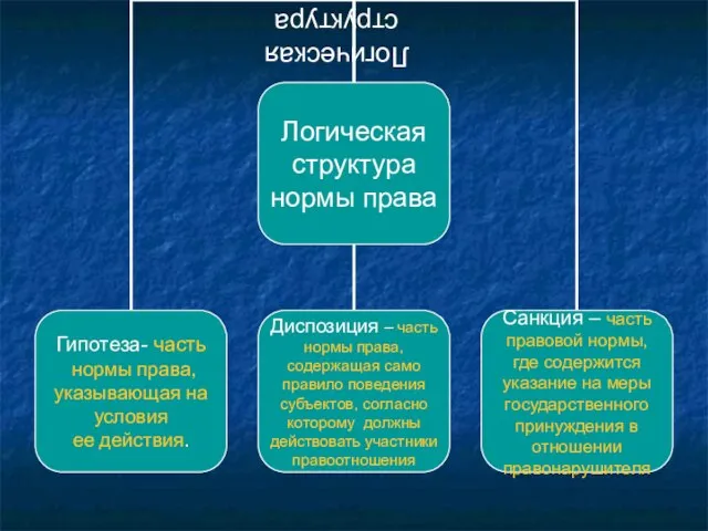 Логическая структура нормы права