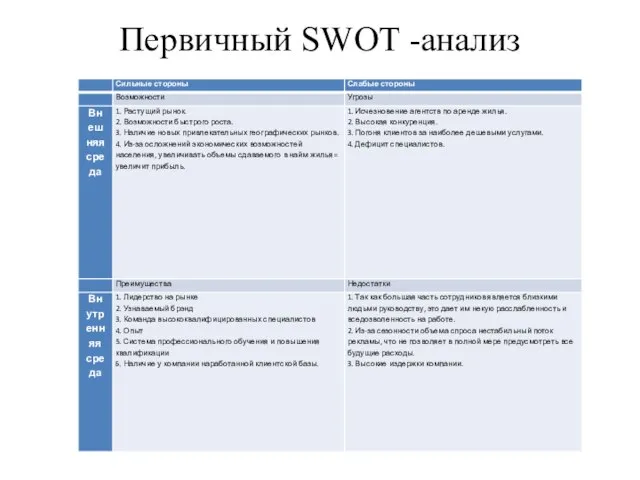 Первичный SWOT -анализ
