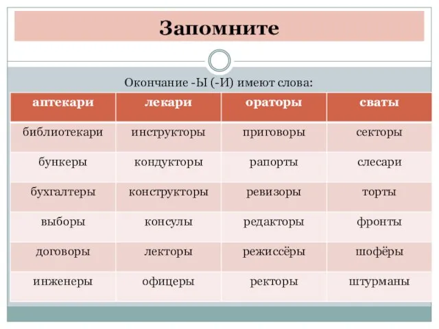 Запомните Окончание -Ы (-И) имеют слова: