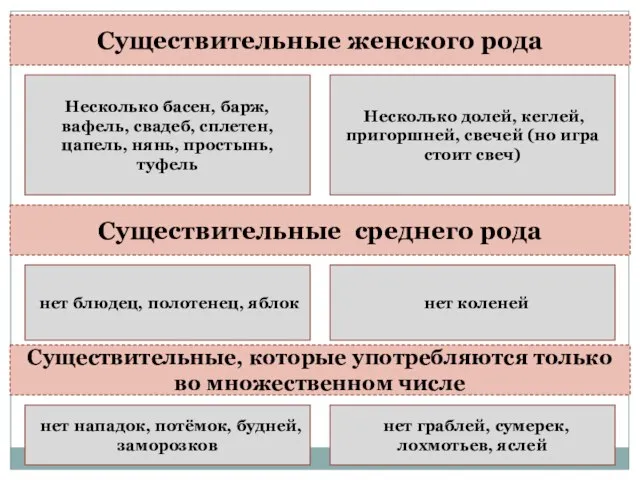 Существительные женского рода Несколько басен, барж, вафель, свадеб, сплетен, цапель, нянь,