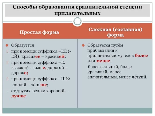 Простая форма Сложная (составная) форма Образуется при помощи суффикса –ЕЕ (-ЕЙ):