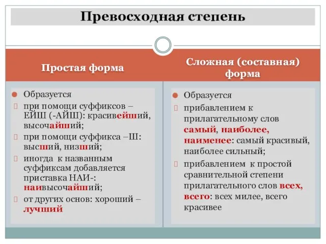 Простая форма Сложная (составная) форма Образуется при помощи суффиксов –ЕЙШ (-АЙШ):