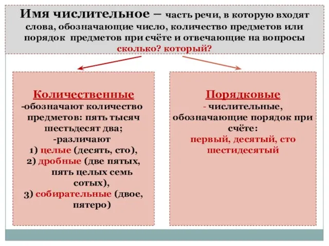 Имя числительное – часть речи, в которую входят слова, обозначающие число,