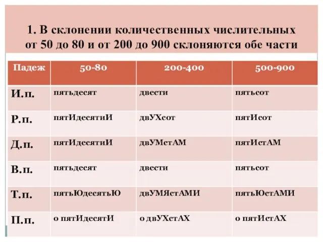 1. В склонении количественных числительных от 50 до 80 и от