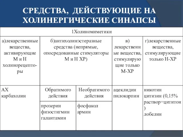 СРЕДСТВА, ДЕЙСТВУЮЩИЕ НА ХОЛИНЕРГИЧЕСКИЕ СИНАПСЫ