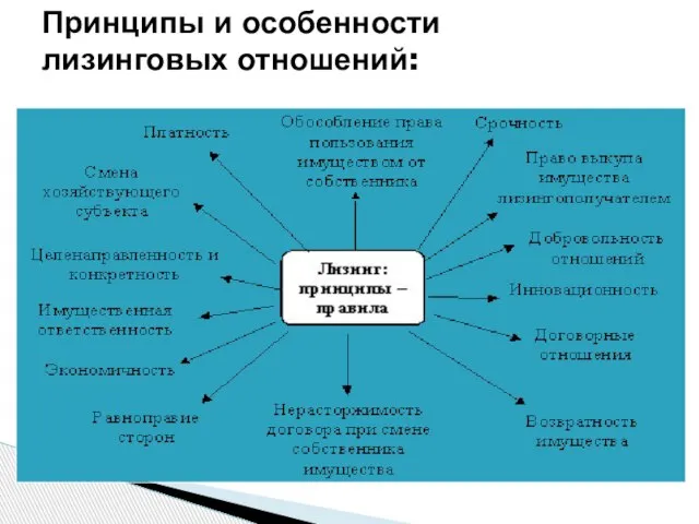 Принципы и особенности лизинговых отношений: