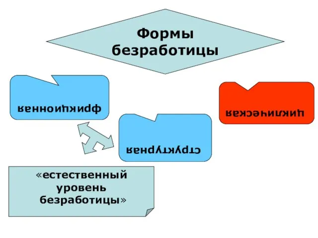 Формы безработицы фрикционная структурная циклическая «естественный уровень безработицы»