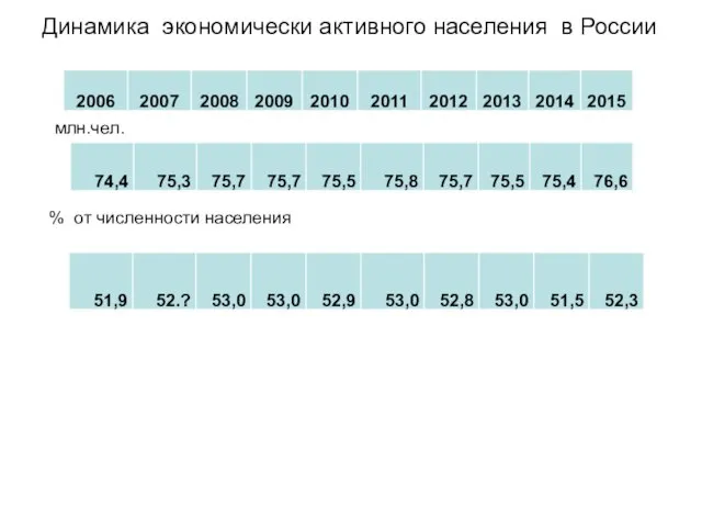 Динамика экономически активного населения в России % от численности населения млн.чел.