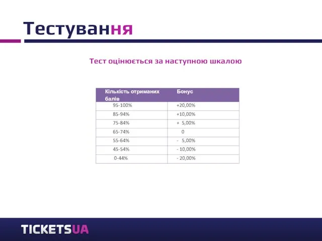 Тестування Тест оцінюється за наступною шкалою