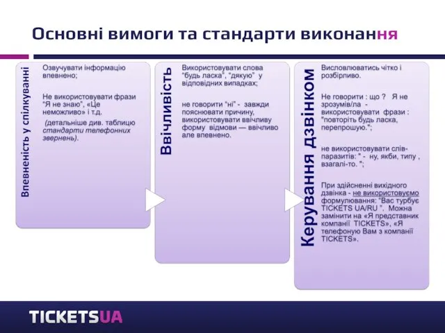 Основні вимоги та стандарти виконання