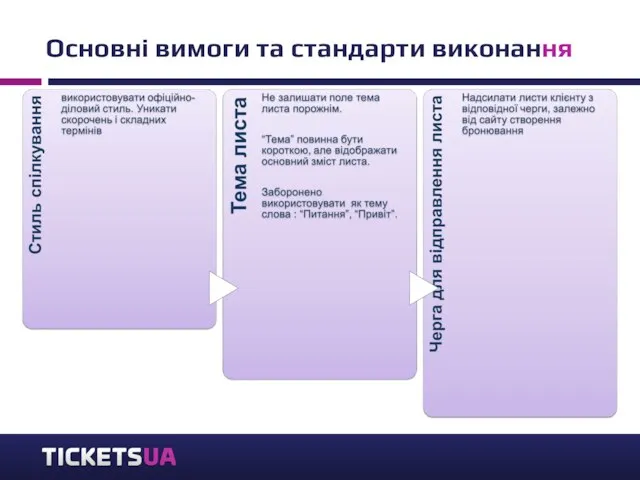 Основні вимоги та стандарти виконання