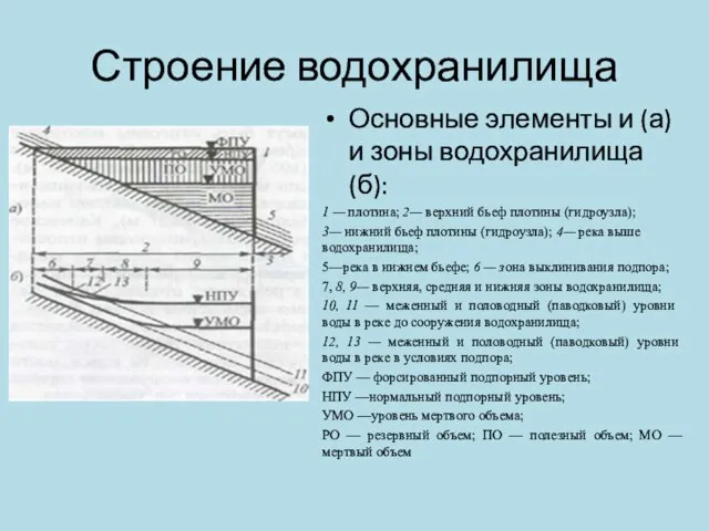 Строение водохранилища Основные элементы и (а) и зоны водохранилища (б): 1