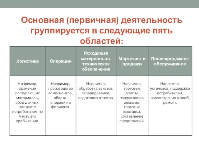 Основная (первичная) деятельность группируется в следующие пять областей: