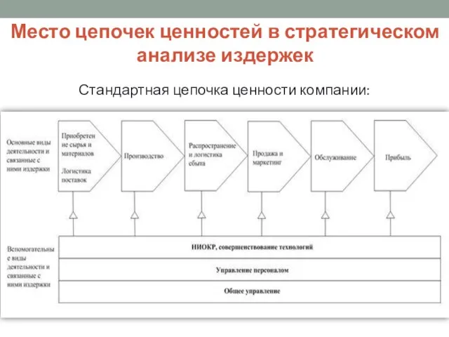 Место цепочек ценностей в стратегическом анализе издержек Стандартная цепочка ценности компании: