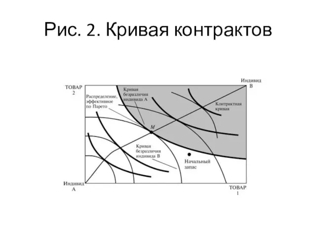 Рис. 2. Кривая контрактов