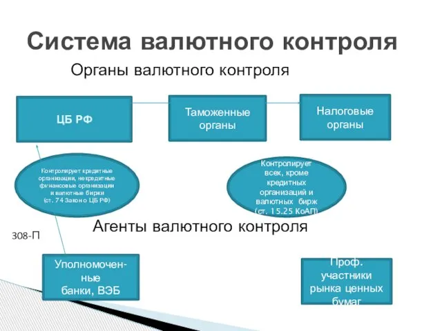 Система валютного контроля Органы валютного контроля Агенты валютного контроля ЦБ РФ