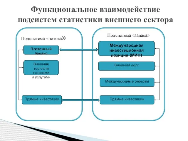 Функциональное взаимодействие подсистем статистики внешнего сектора Внешняя торговля товарами и услугами