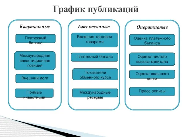 График публикаций Внешний долг Платежный баланс Прямые инвестиции Квартальные Внешняя торговля