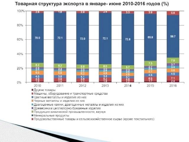 Товарная структура экспорта в январе- июне 2010-2016 годов (%)