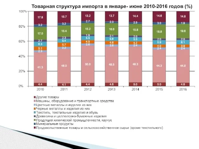 Товарная структура импорта в январе- июне 2010-2016 годов (%)