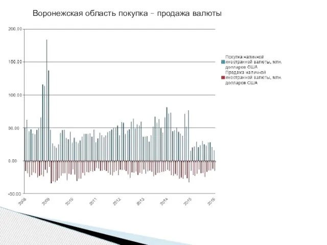 Воронежская область покупка – продажа валюты