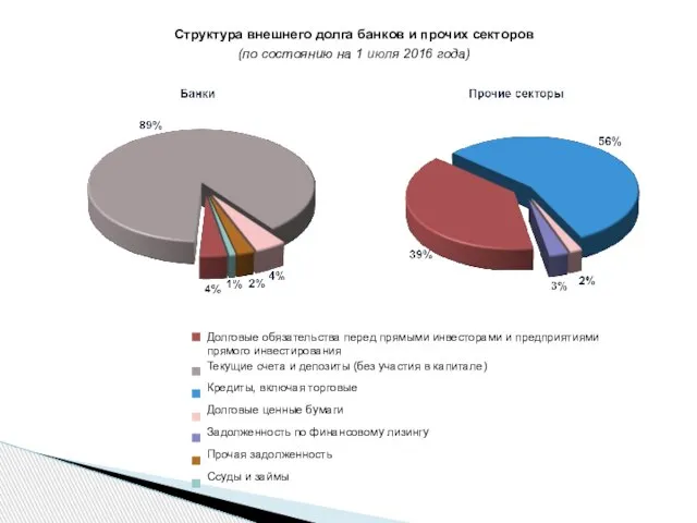 Структура внешнего долга банков и прочих секторов (по состоянию на 1