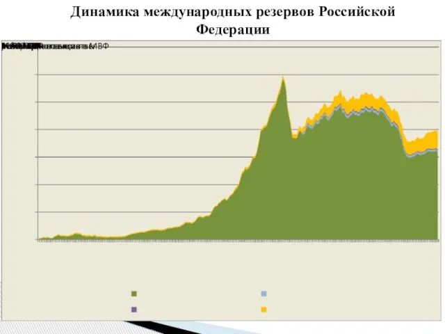 Динамика международных резервов Российской Федерации