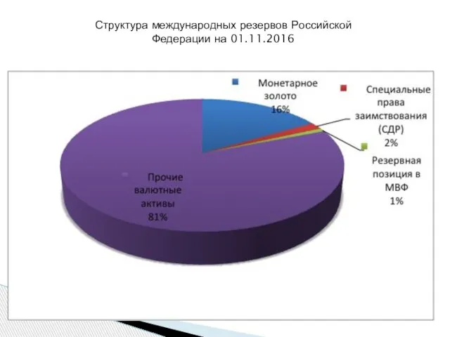 Структура международных резервов Российской Федерации на 01.11.2016