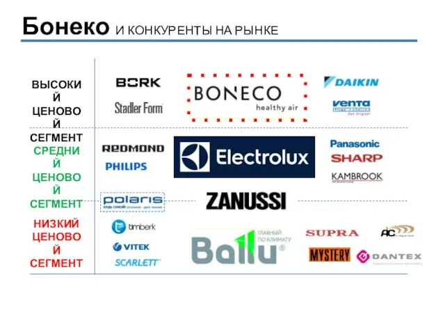 Бонеко И КОНКУРЕНТЫ НА РЫНКЕ НИЗКИЙ ЦЕНОВОЙ СЕГМЕНТ СРЕДНИЙ ЦЕНОВОЙ СЕГМЕНТ ВЫСОКИЙ ЦЕНОВОЙ СЕГМЕНТ