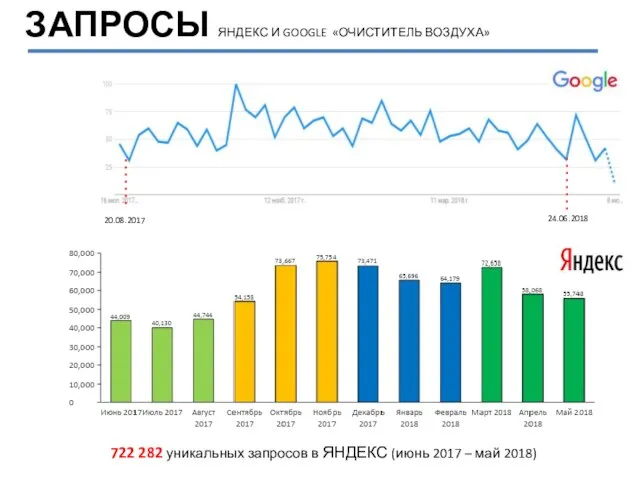 ЗАПРОСЫ ЯНДЕКС И GOOGLE «ОЧИСТИТЕЛЬ ВОЗДУХА» 20.08.2017 24.06.2018 722 282 уникальных