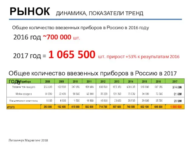 Общее количество ввезенных приборов в Россию в 2016 году 2016 год