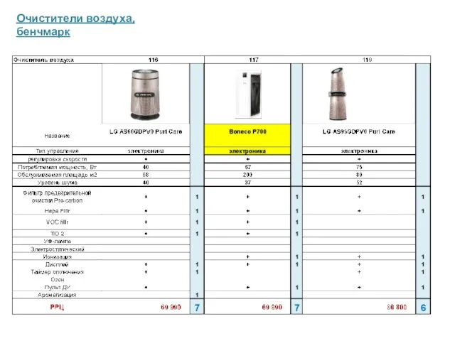 Очистители воздуха, бенчмарк